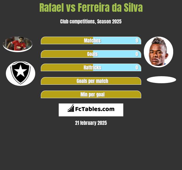 Rafael vs Ferreira da Silva h2h player stats