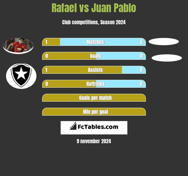 Rafael vs Juan Pablo h2h player stats