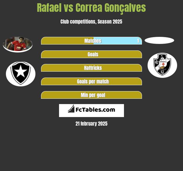 Rafael vs Correa Gonçalves h2h player stats