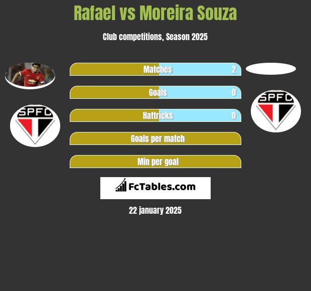 Rafael vs Moreira Souza h2h player stats