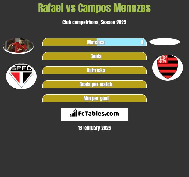 Rafael vs Campos Menezes h2h player stats