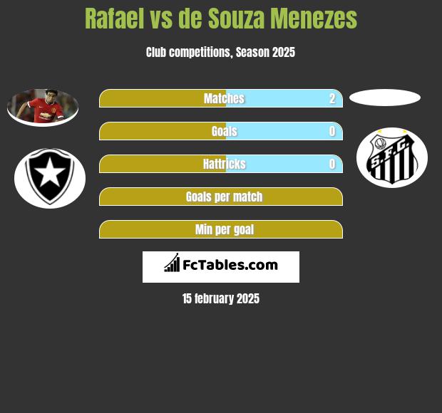 Rafael vs de Souza Menezes h2h player stats