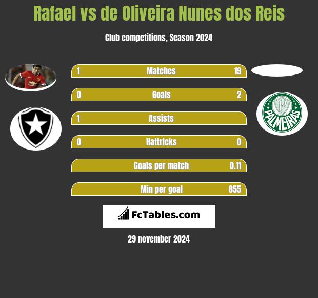 Rafael vs de Oliveira Nunes dos Reis h2h player stats