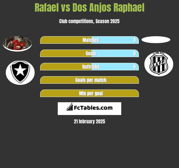 Rafael vs Dos Anjos Raphael h2h player stats