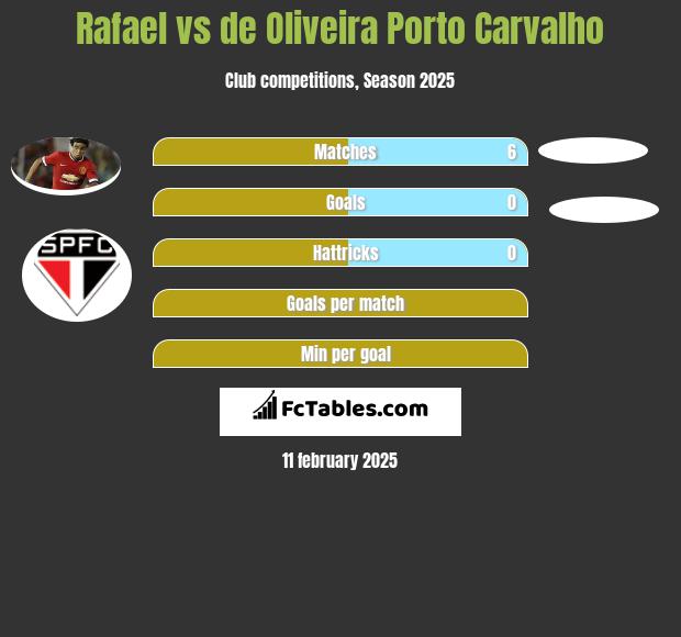 Rafael vs de Oliveira Porto Carvalho h2h player stats