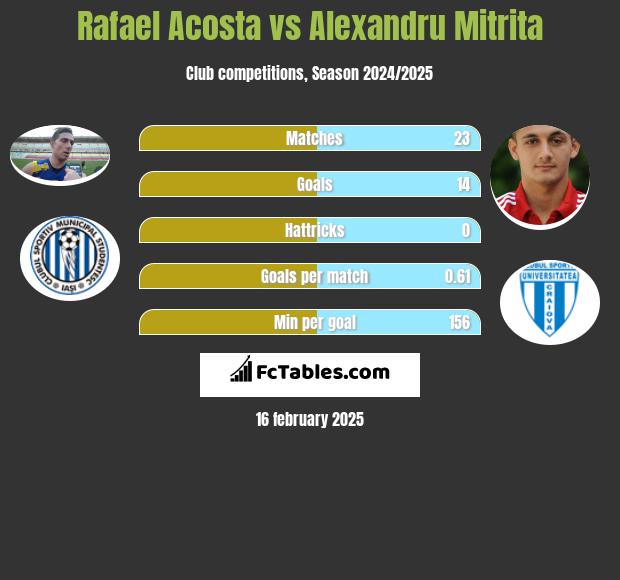 Rafael Acosta vs Alexandru Mitrita h2h player stats