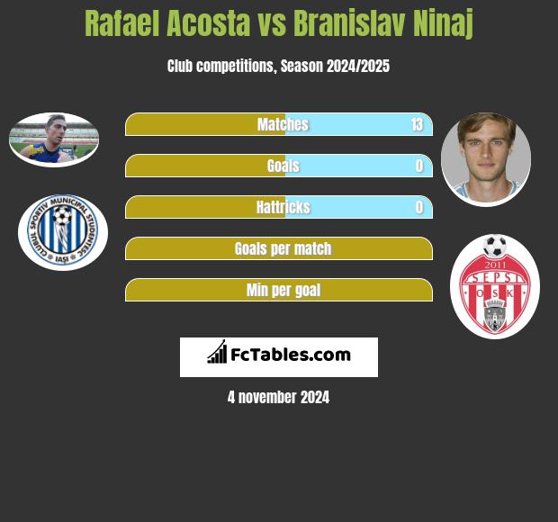 Rafael Acosta vs Branislav Ninaj h2h player stats