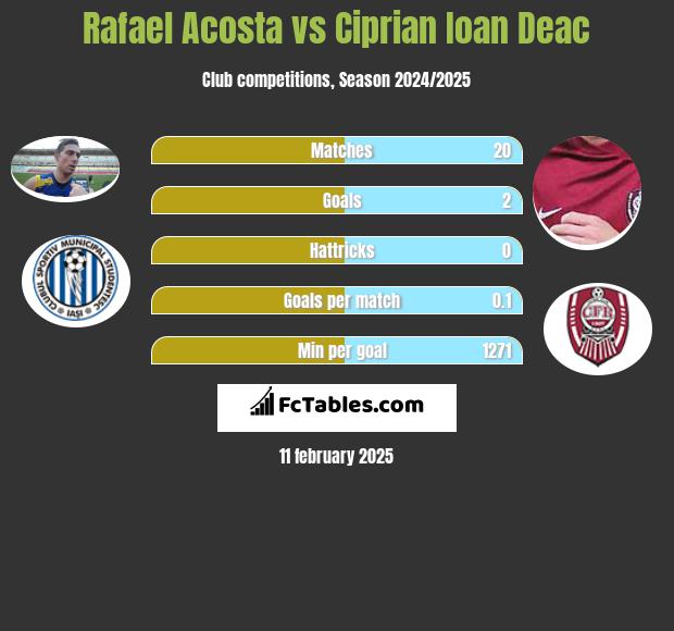 Rafael Acosta vs Ciprian Ioan Deac h2h player stats