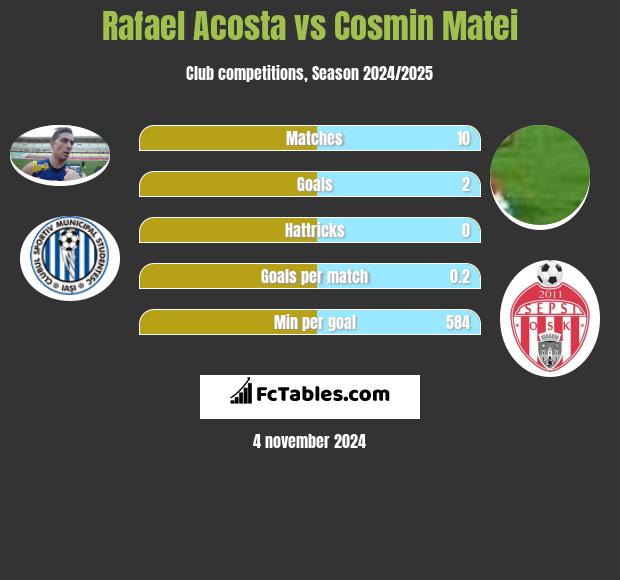 Rafael Acosta vs Cosmin Matei h2h player stats