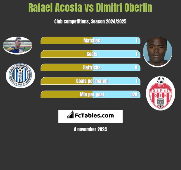 Rafael Acosta vs Dimitri Oberlin h2h player stats