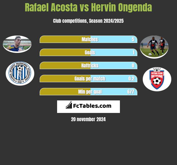 Rafael Acosta vs Hervin Ongenda h2h player stats