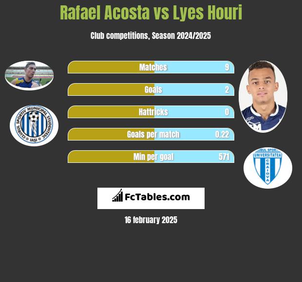 Rafael Acosta vs Lyes Houri h2h player stats