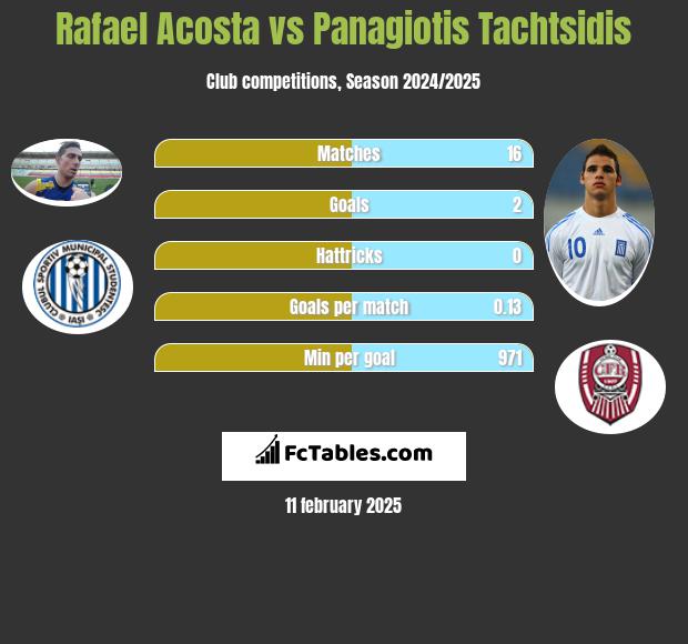 Rafael Acosta vs Panagiotis Tachtsidis h2h player stats