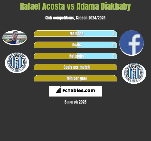 Rafael Acosta vs Adama Diakhaby h2h player stats