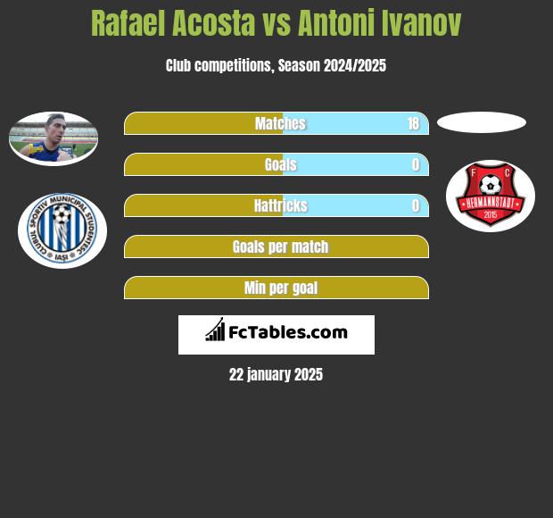 Rafael Acosta vs Antoni Ivanov h2h player stats