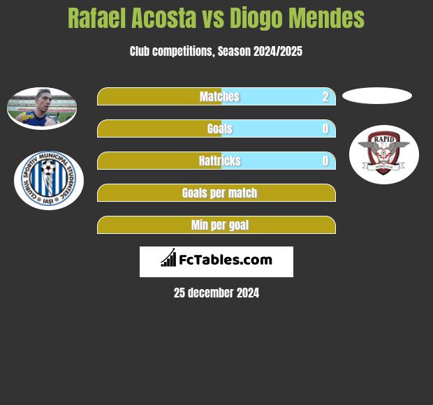 Rafael Acosta vs Diogo Mendes h2h player stats