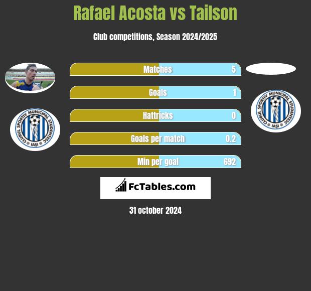 Rafael Acosta vs Tailson h2h player stats