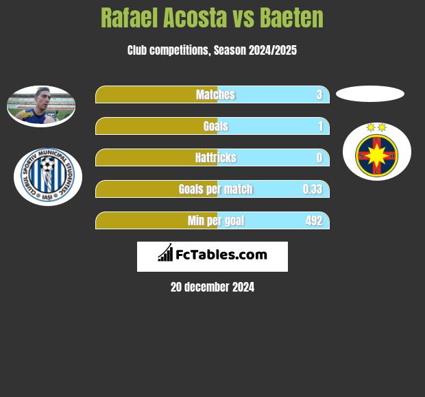 Rafael Acosta vs Baeten h2h player stats