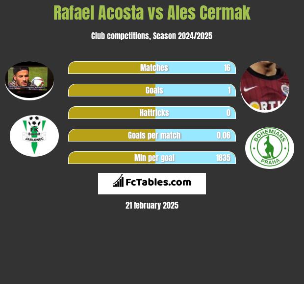 Rafael Acosta vs Ales Cermak h2h player stats