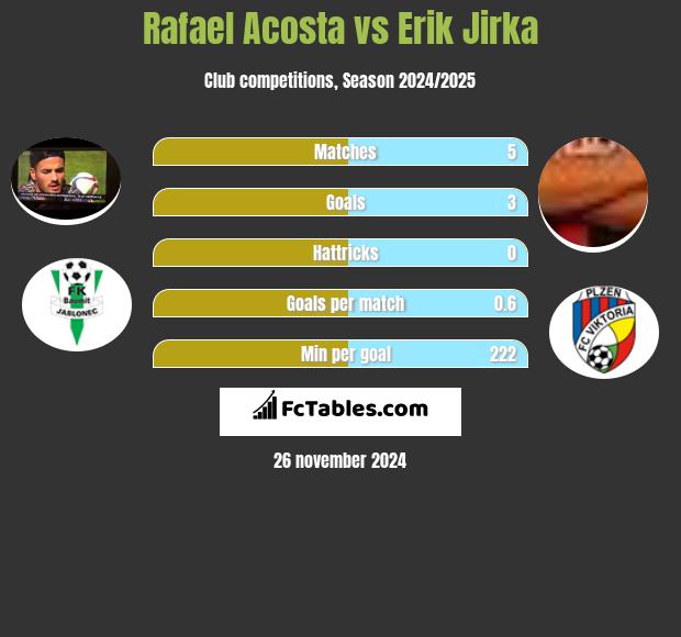 Rafael Acosta vs Erik Jirka h2h player stats