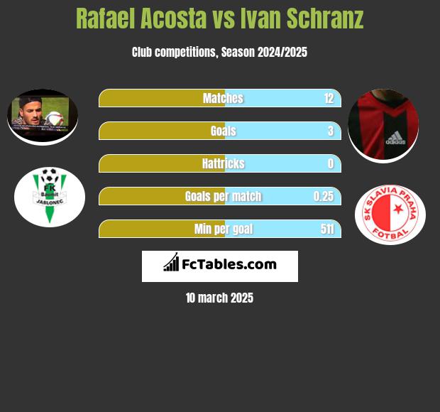 Rafael Acosta vs Ivan Schranz h2h player stats