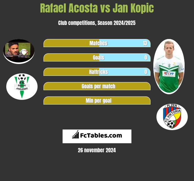 Rafael Acosta vs Jan Kopic h2h player stats