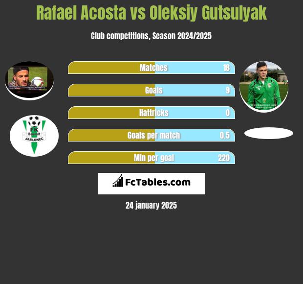 Rafael Acosta vs Oleksiy Gutsulyak h2h player stats