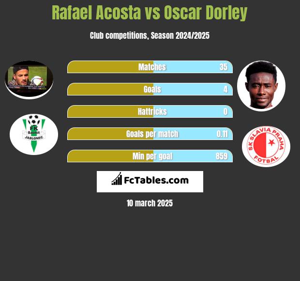 Rafael Acosta vs Oscar Dorley h2h player stats