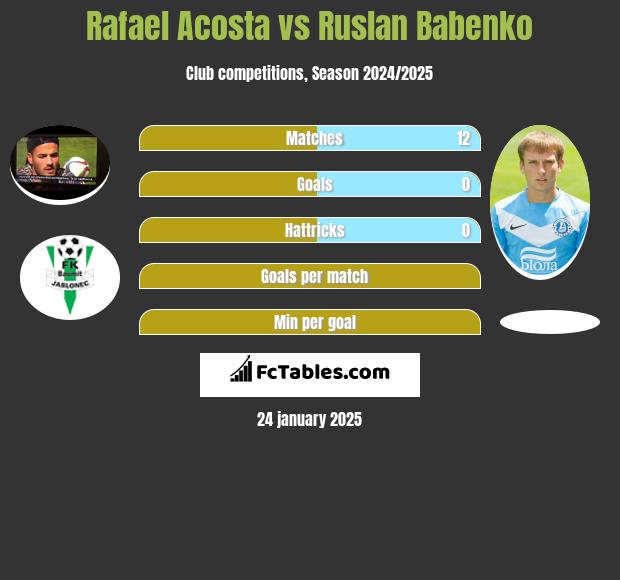 Rafael Acosta vs Ruslan Babenko h2h player stats