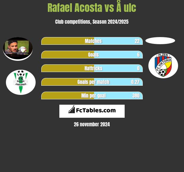 Rafael Acosta vs Å ulc h2h player stats