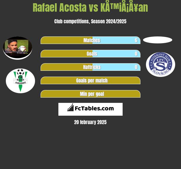 Rafael Acosta vs KÅ™iÅ¡Å¥an h2h player stats