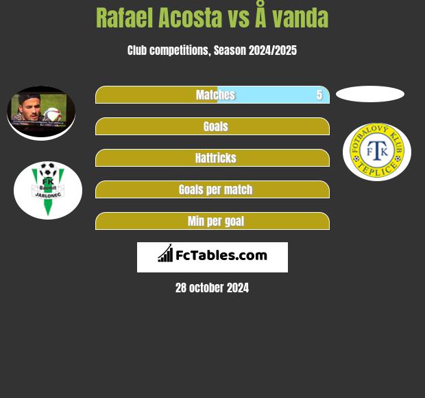 Rafael Acosta vs Å vanda h2h player stats