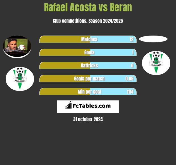 Rafael Acosta vs Beran h2h player stats