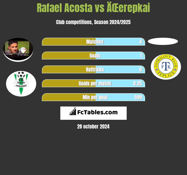 Rafael Acosta vs ÄŒerepkai h2h player stats