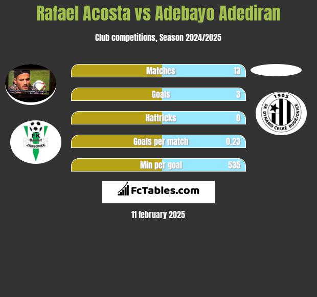 Rafael Acosta vs Adebayo Adediran h2h player stats