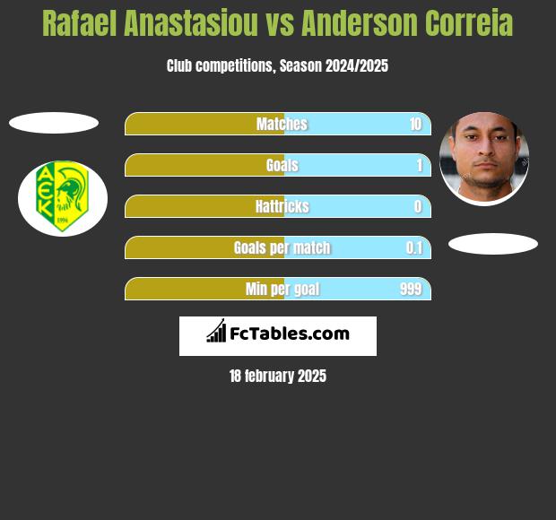 Rafael Anastasiou vs Anderson Correia h2h player stats