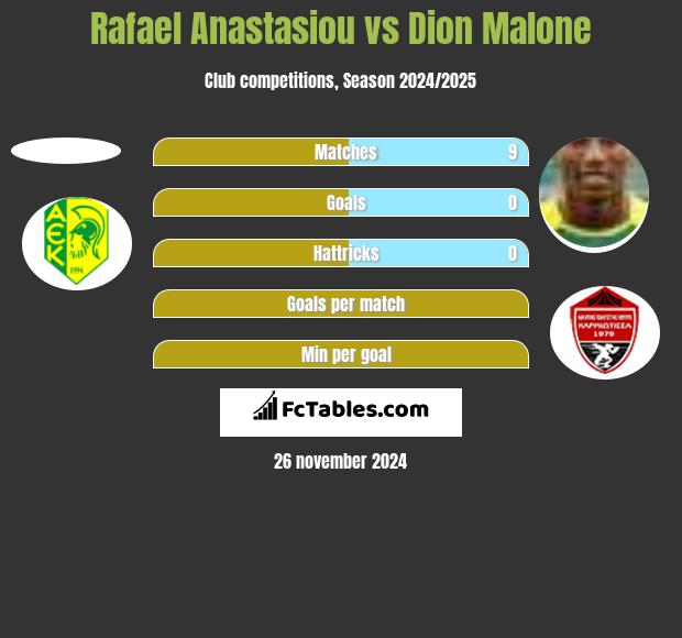 Rafael Anastasiou vs Dion Malone h2h player stats