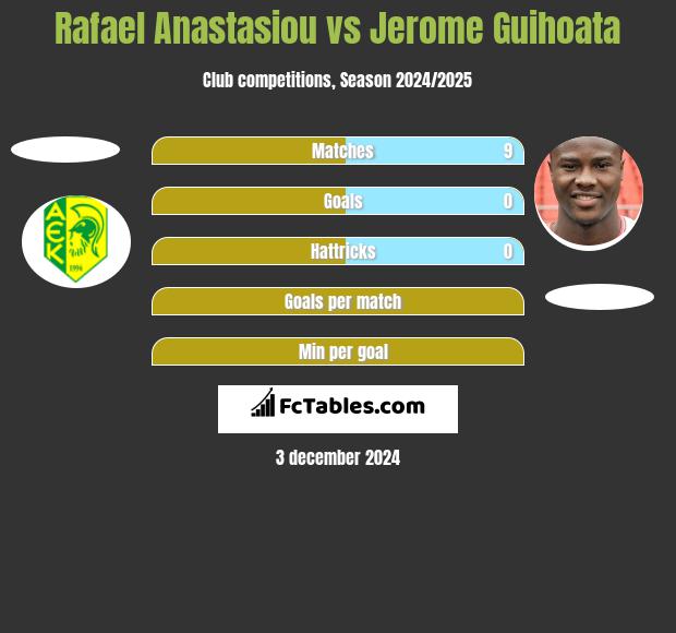 Rafael Anastasiou vs Jerome Guihoata h2h player stats