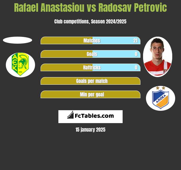 Rafael Anastasiou vs Radosav Petrović h2h player stats