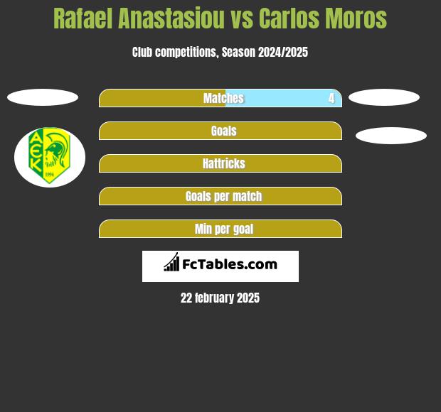 Rafael Anastasiou vs Carlos Moros h2h player stats