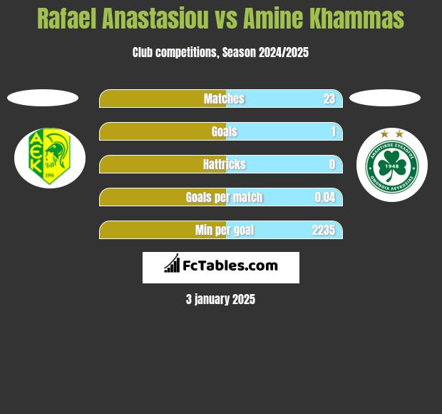 Rafael Anastasiou vs Amine Khammas h2h player stats