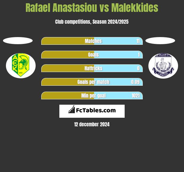 Rafael Anastasiou vs Malekkides h2h player stats