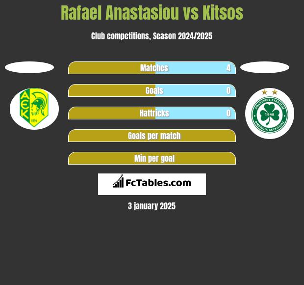 Rafael Anastasiou vs Kitsos h2h player stats