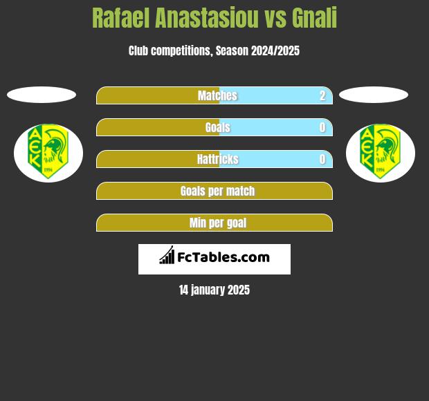 Rafael Anastasiou vs Gnali h2h player stats