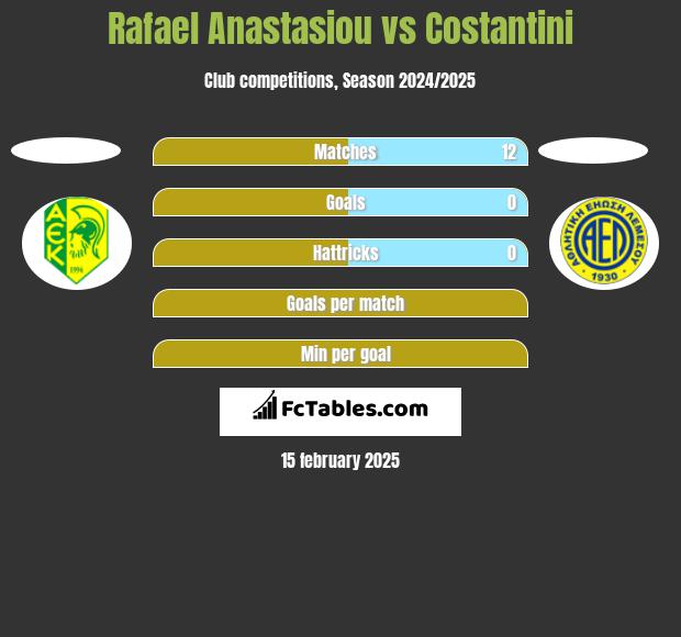 Rafael Anastasiou vs Costantini h2h player stats