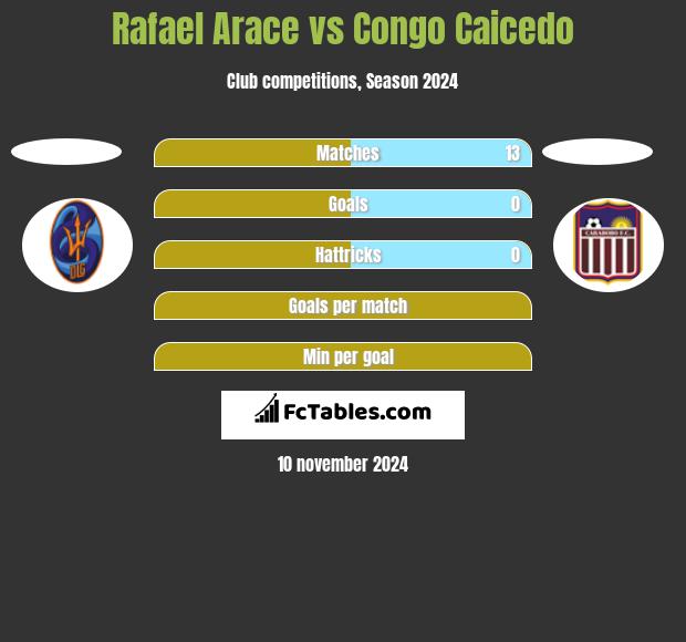 Rafael Arace vs Congo Caicedo h2h player stats