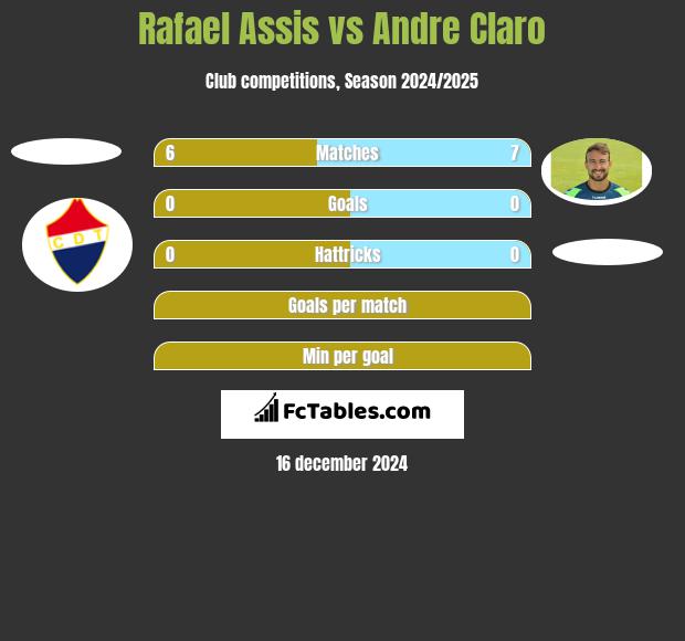 Rafael Assis vs Andre Claro h2h player stats