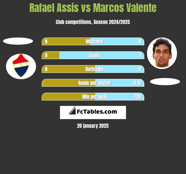 Rafael Assis vs Marcos Valente h2h player stats