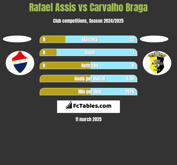 Rafael Assis vs Carvalho Braga h2h player stats