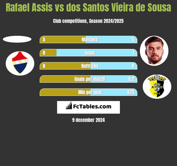 Rafael Assis vs dos Santos Vieira de Sousa h2h player stats